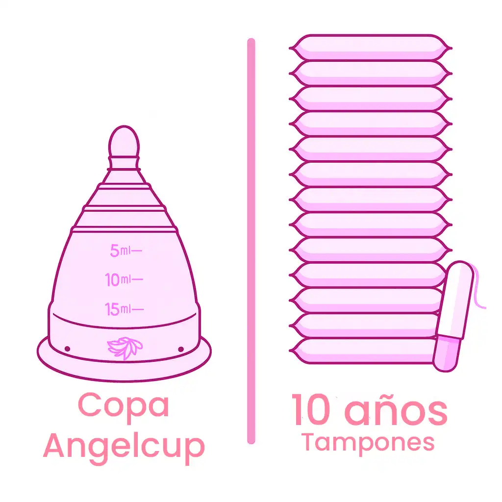 Comparación visual del impacto ambiental entre el uso de copa menstrual Angelcup y productos desechables durante 10 años.