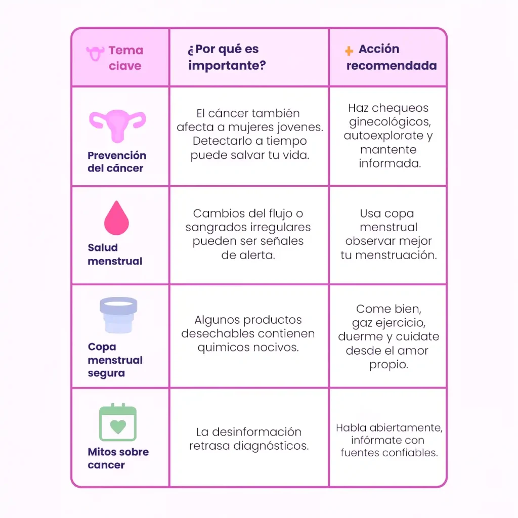 Infografía visual sobre salud menstrual y prevención del cáncer. Resumen de hábitos, productos y signos de alerta para el cuidado íntimo femenino.