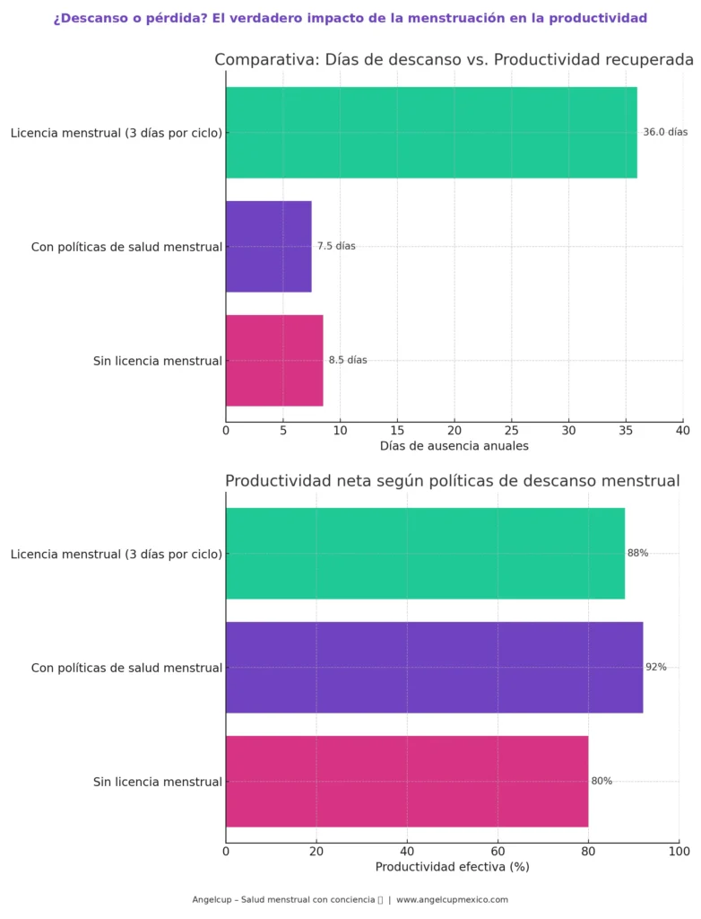 grafica dias descanso menstrual vs productividad