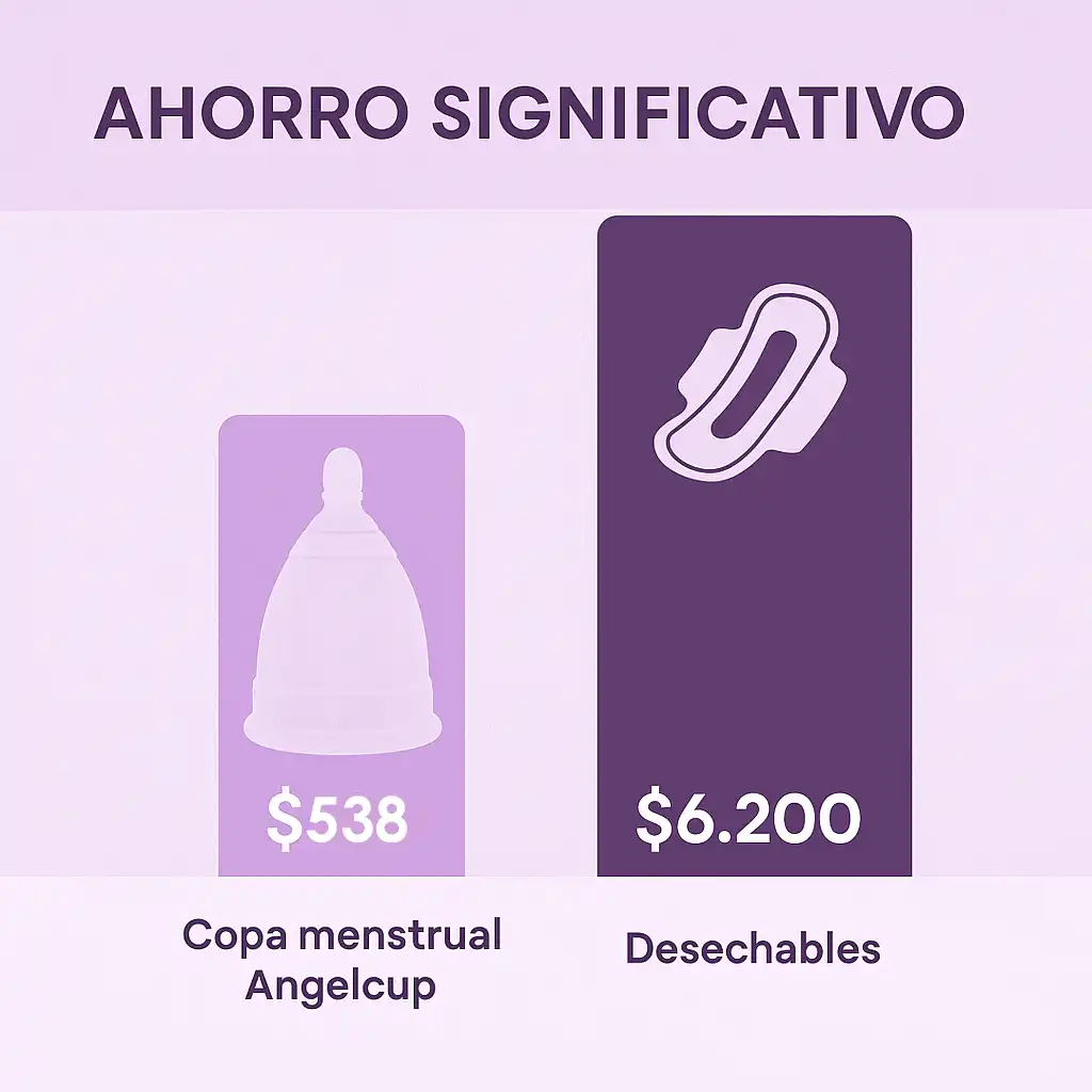 Gráfico que muestra el gran ahorro anual con la copa menstrual Angelcup comparado con el gasto recurrente en toallas y tampones, una inversión en tu libertad.